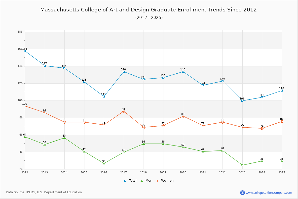 Massachusetts College of Art and Design Graduate Enrollment Trends Chart