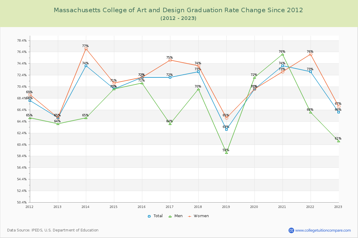 Massachusetts College of Art and Design Graduation Rate Changes Chart