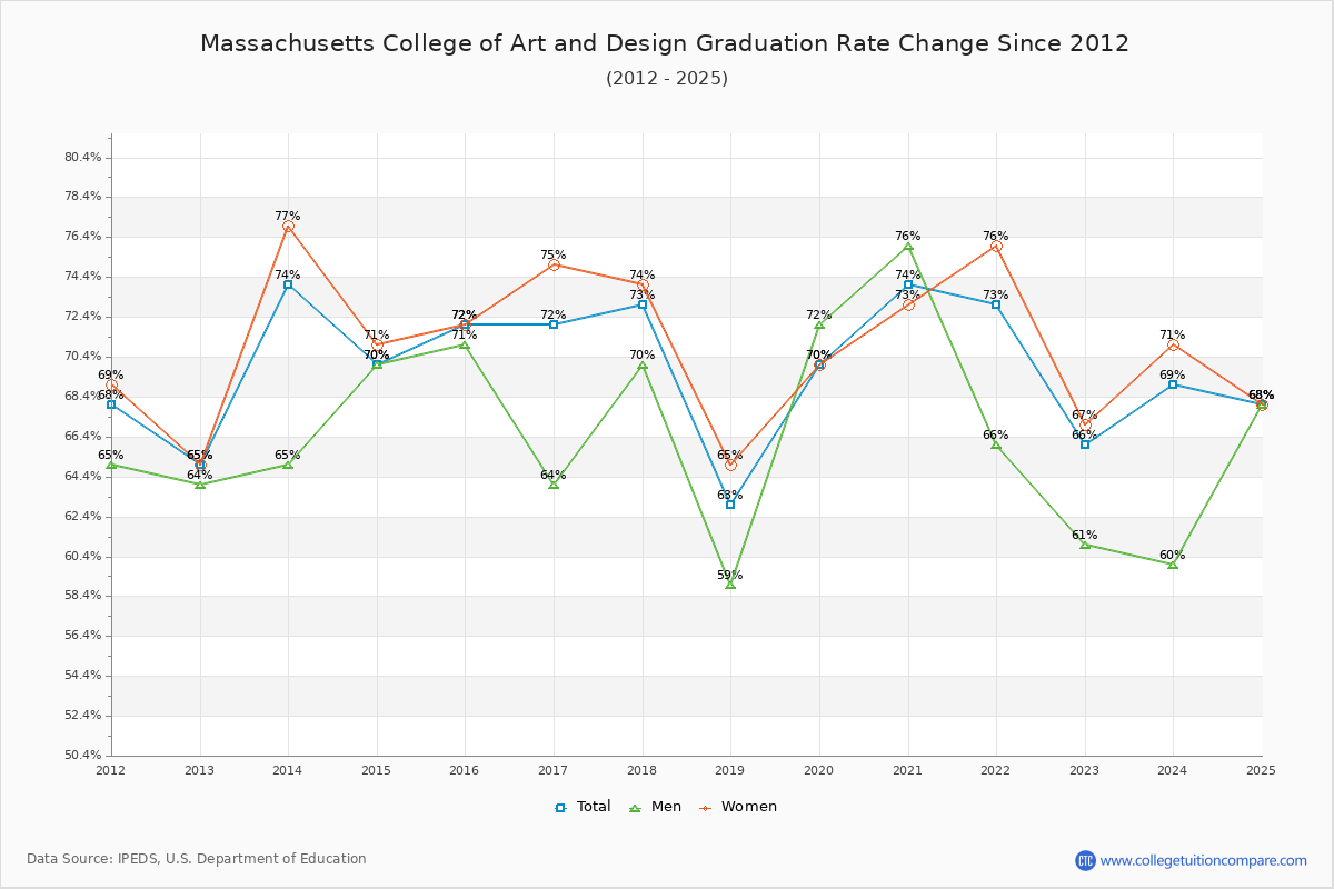 Massachusetts College of Art and Design Graduation Rate Changes Chart