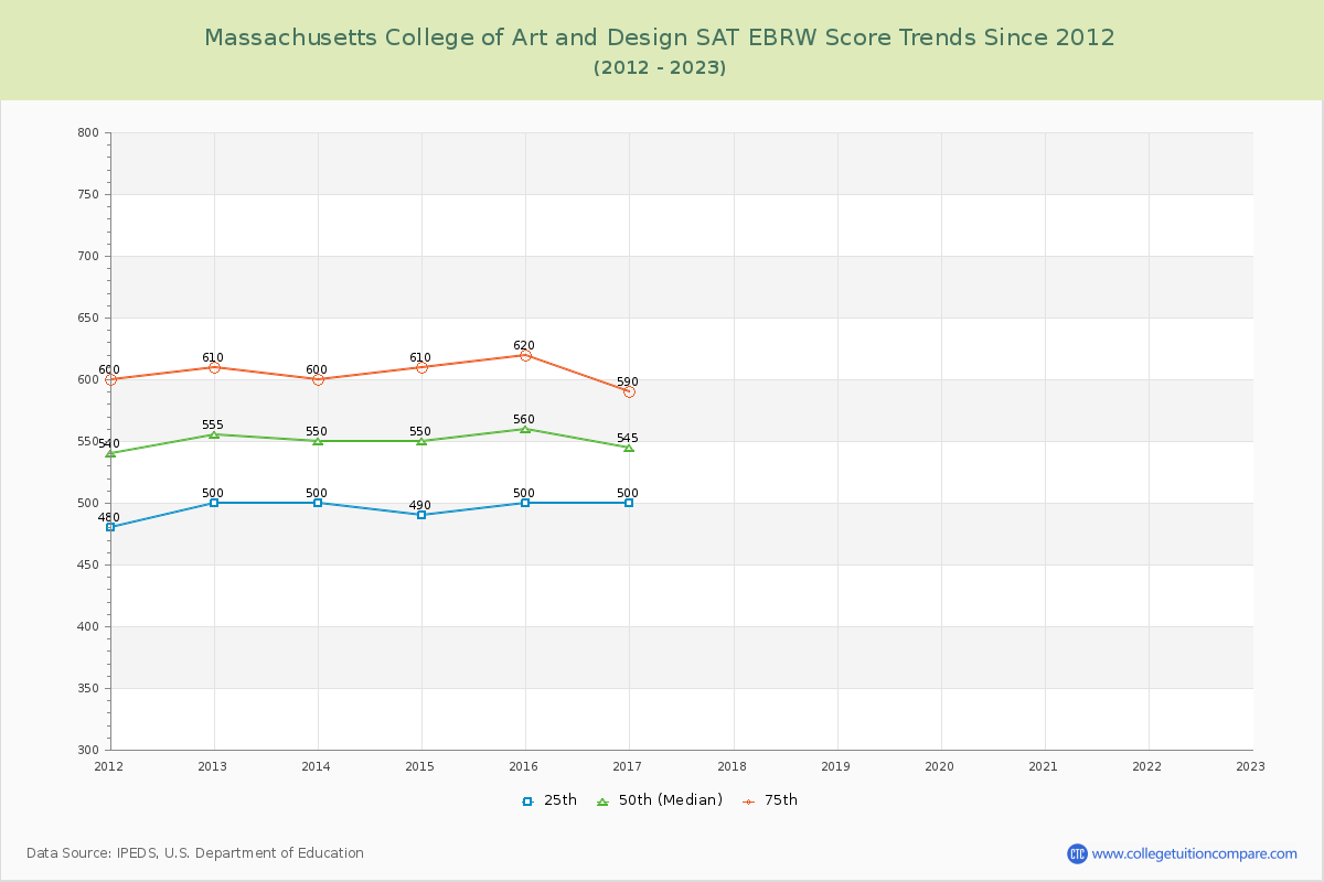 Massachusetts College of Art and Design SAT EBRW (Evidence-Based Reading and Writing) Trends Chart