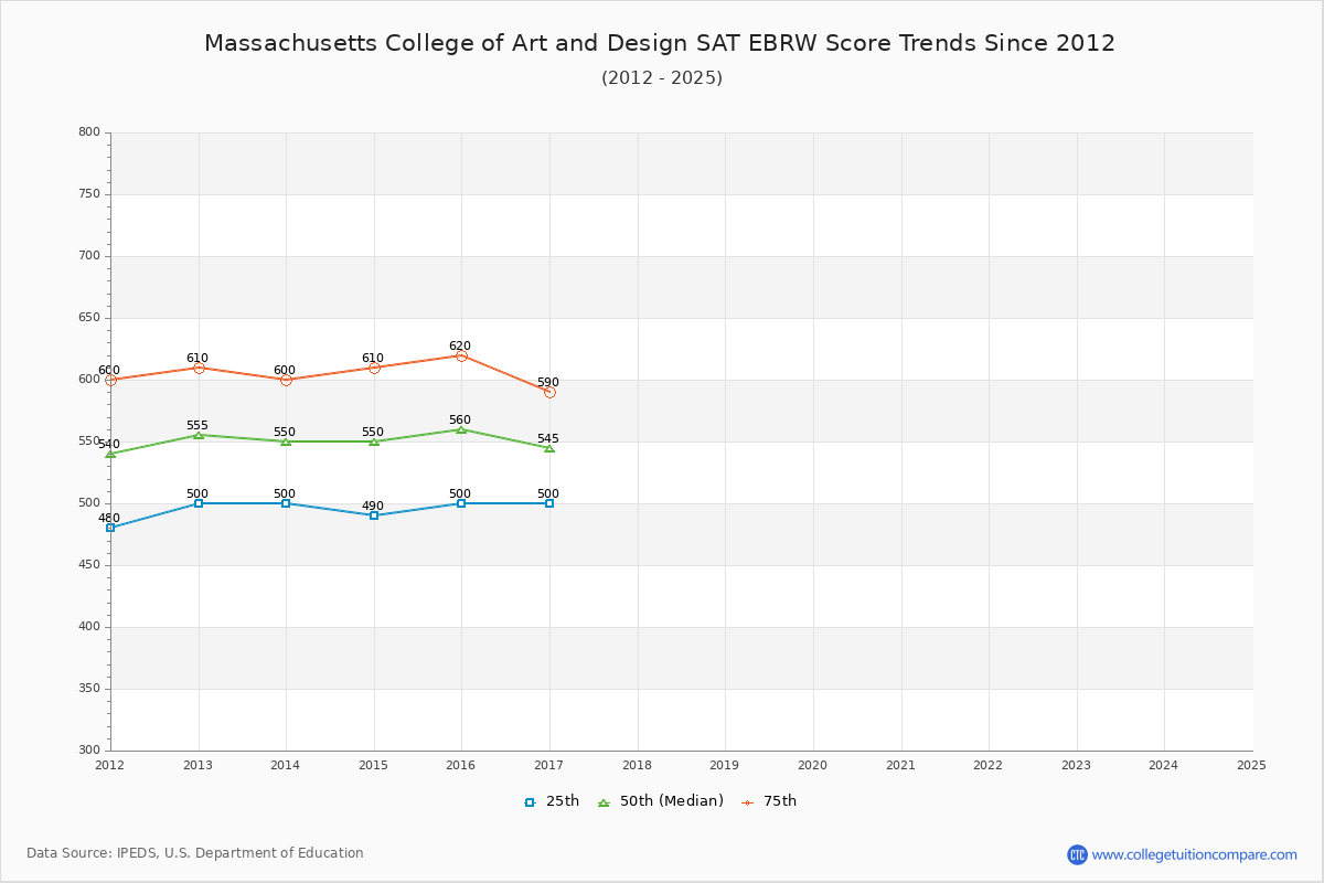 Massachusetts College of Art and Design SAT EBRW (Evidence-Based Reading and Writing) Trends Chart