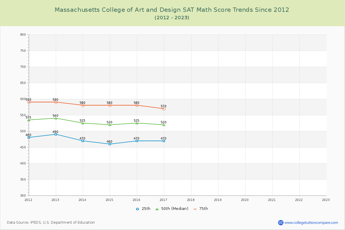 Massachusetts College of Art and Design SAT Math Score Trends Chart