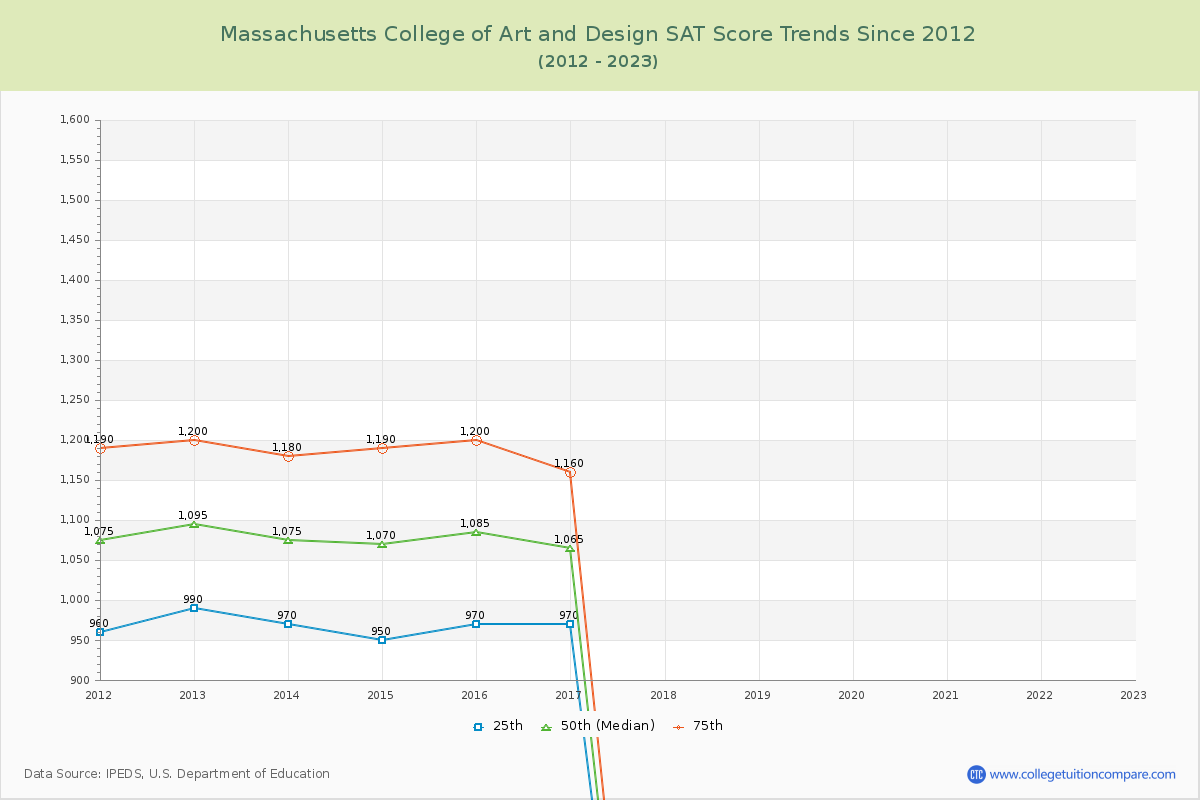 Massachusetts College of Art and Design SAT Score Trends Chart