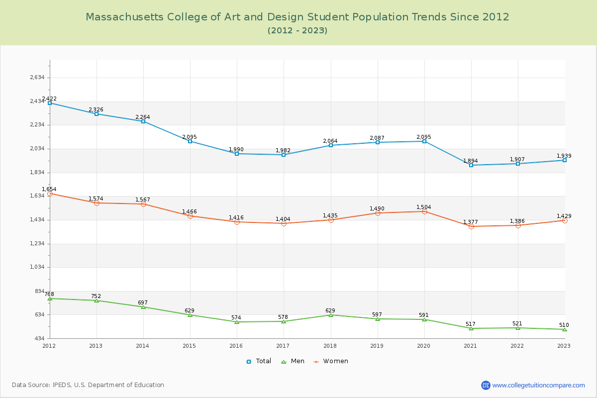 Massachusetts College of Art and Design Enrollment Trends Chart