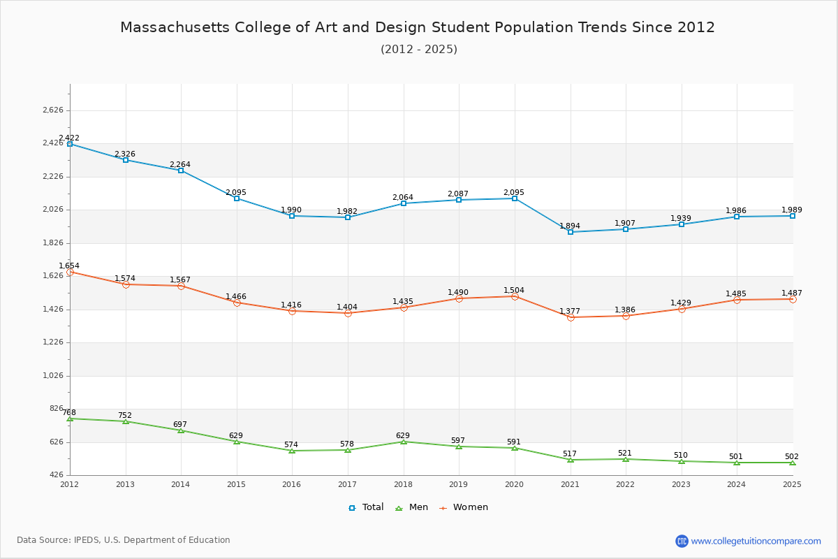 Massachusetts College of Art and Design Enrollment Trends Chart