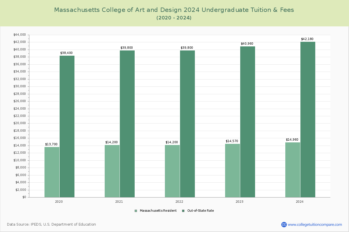 Massachusetts College of Art and Design - Undergraduate Tuition Chart
