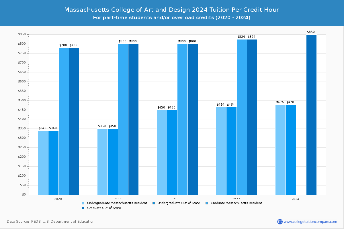 Massachusetts College of Art and Design - Tuition per Credit Hour