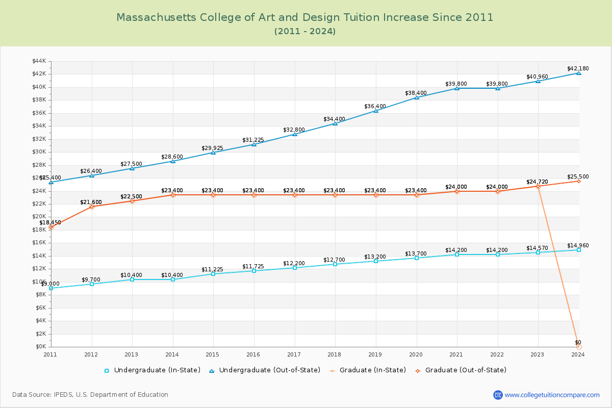 Massachusetts College of Art and Design Tuition & Fees Changes Chart