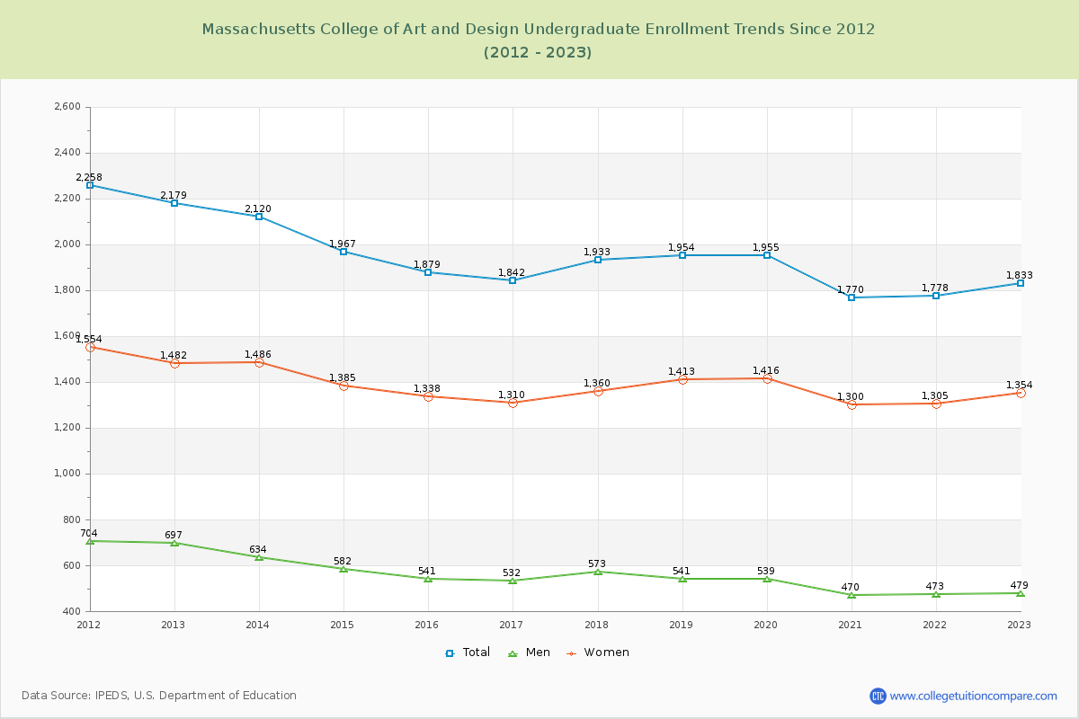 Massachusetts College of Art and Design Undergraduate Enrollment Trends Chart