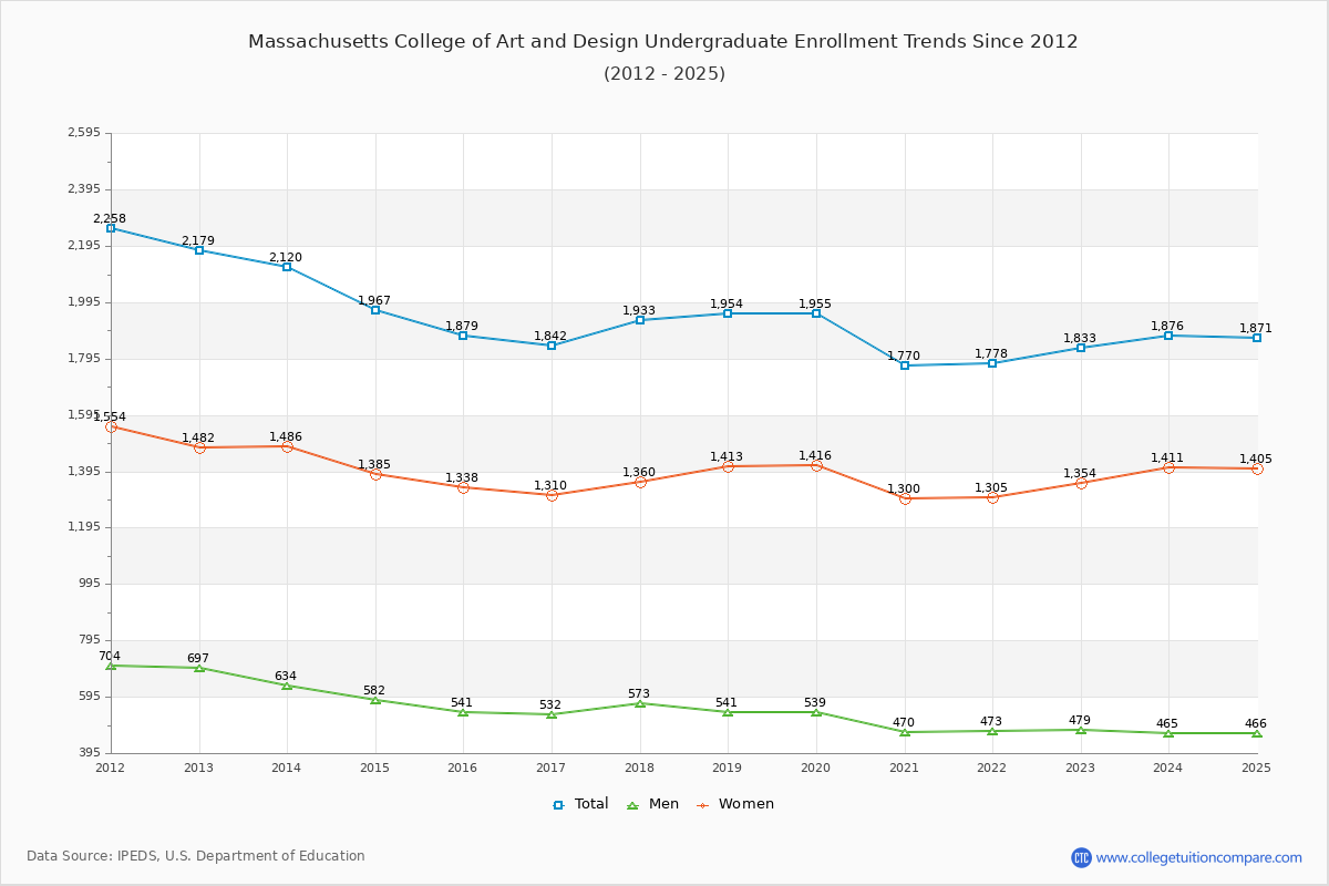 Massachusetts College of Art and Design Undergraduate Enrollment Trends Chart