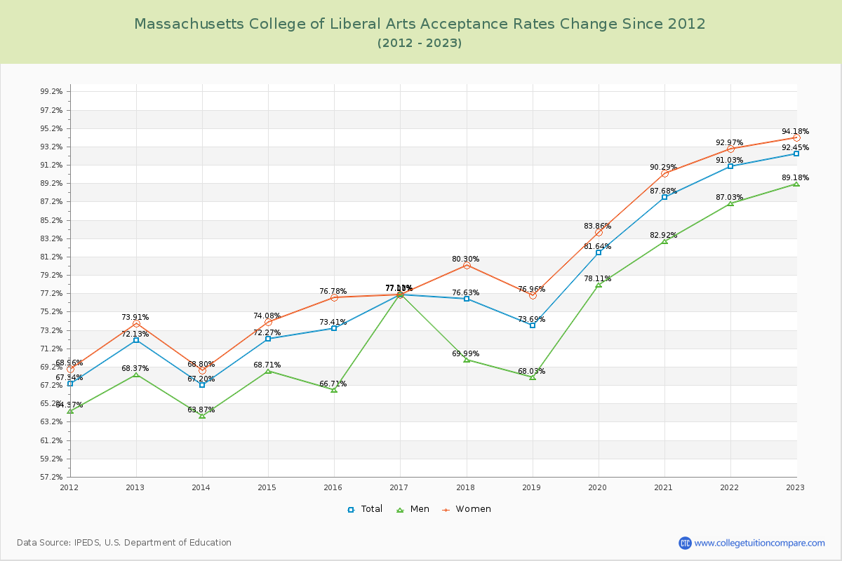 Massachusetts College of Liberal Arts Acceptance Rate Changes Chart