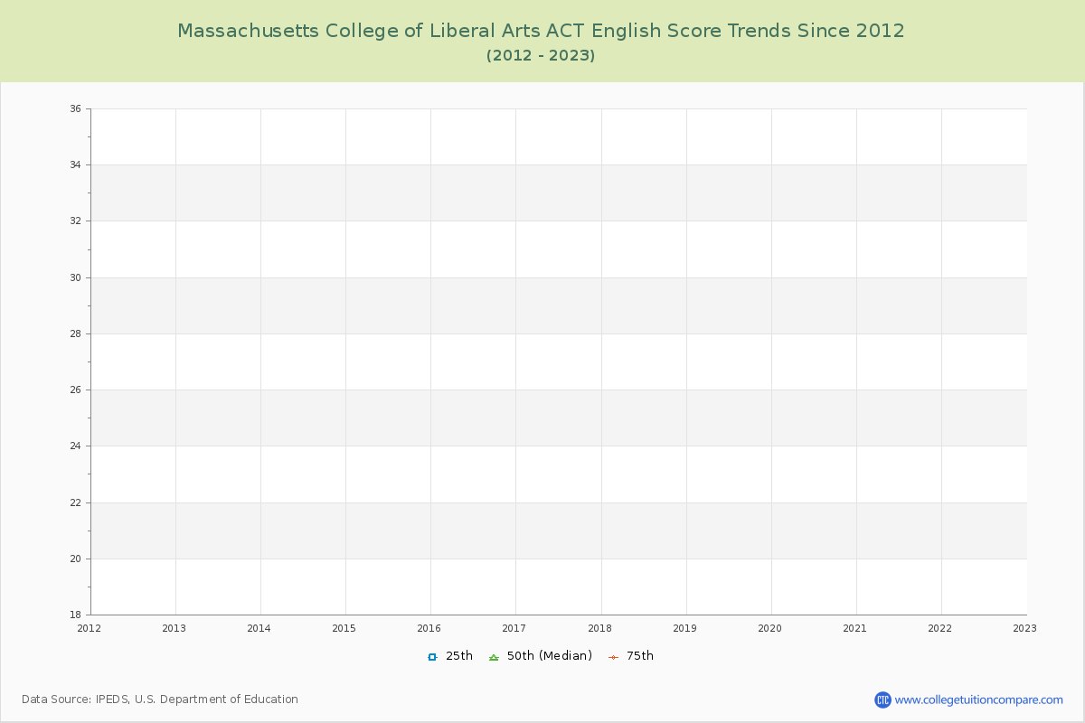 Massachusetts College of Liberal Arts ACT English Trends Chart