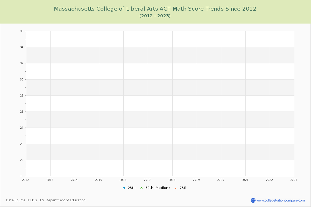 Massachusetts College of Liberal Arts ACT Math Score Trends Chart