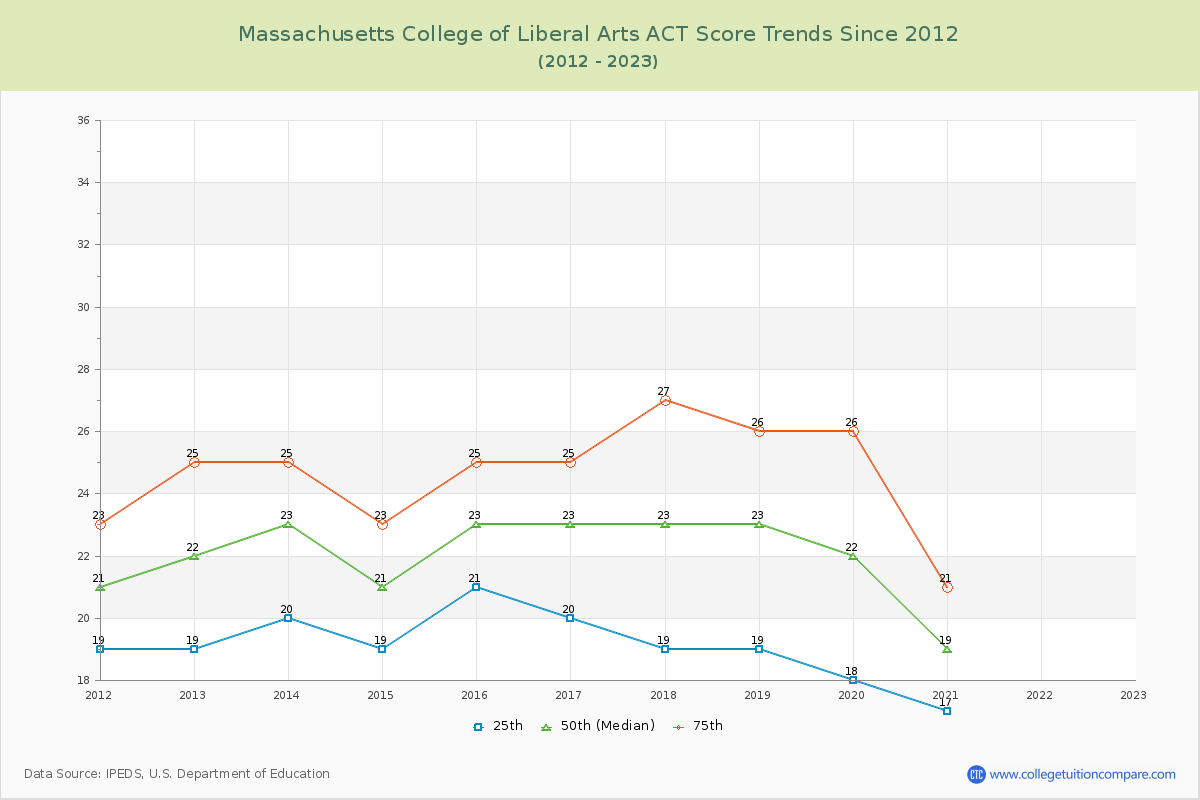 Massachusetts College of Liberal Arts ACT Score Trends Chart