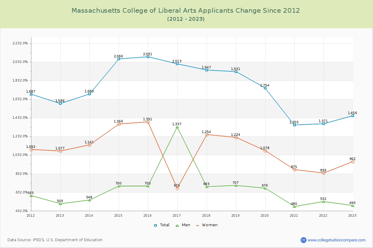 Massachusetts College of Liberal Arts Number of Applicants Changes Chart