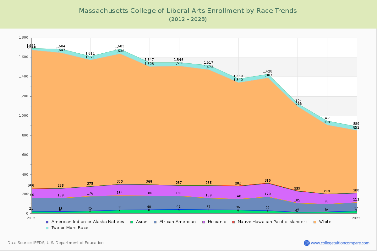 Massachusetts College of Liberal Arts Enrollment by Race Trends Chart