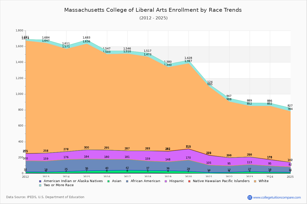 Massachusetts College of Liberal Arts Enrollment by Race Trends Chart