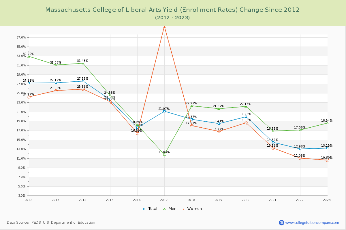 Massachusetts College of Liberal Arts Yield (Enrollment Rate) Changes Chart