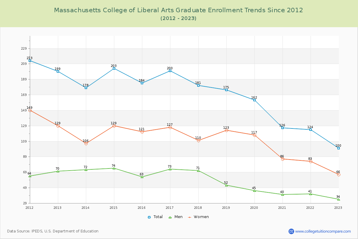 Massachusetts College of Liberal Arts Graduate Enrollment Trends Chart