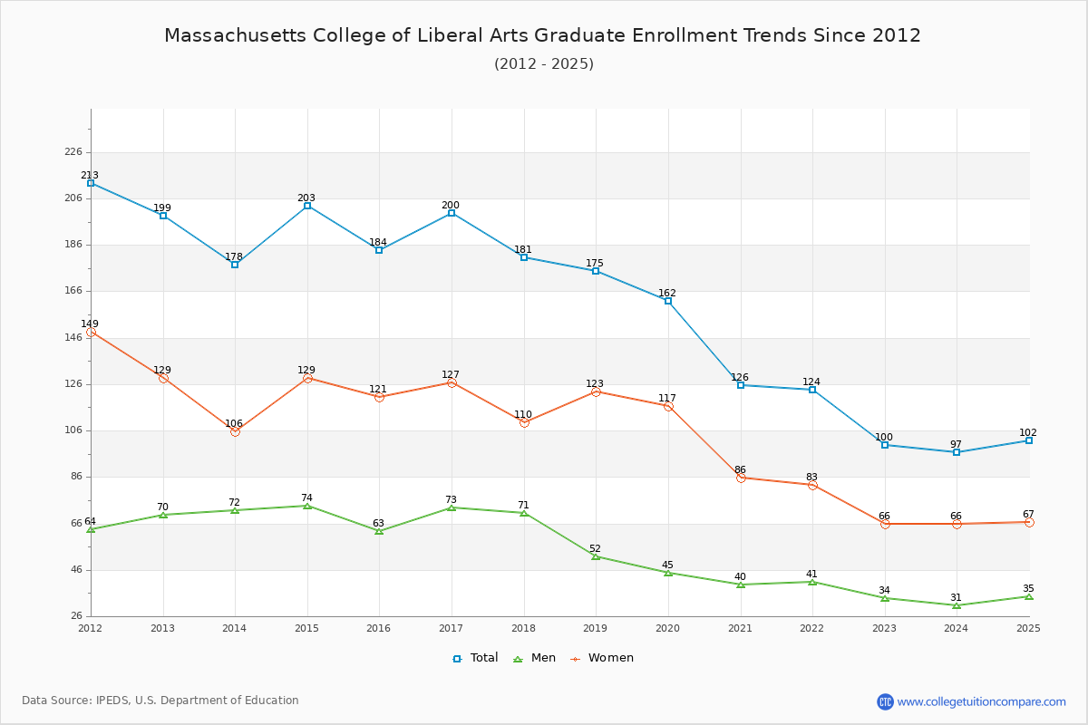 Massachusetts College of Liberal Arts Graduate Enrollment Trends Chart