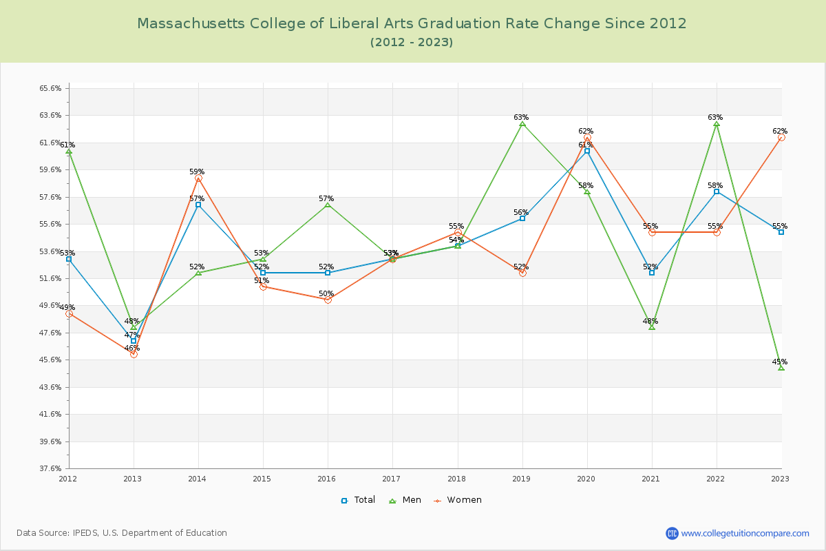 Massachusetts College of Liberal Arts Graduation Rate Changes Chart