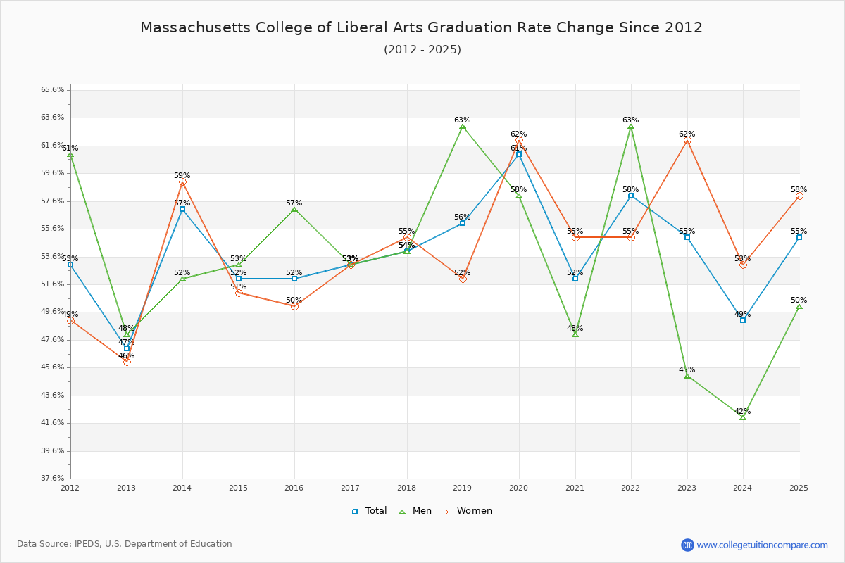 Massachusetts College of Liberal Arts Graduation Rate Changes Chart