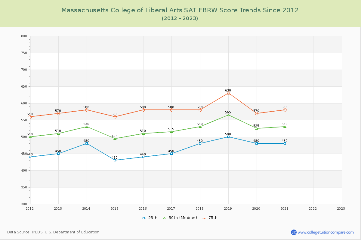 Massachusetts College of Liberal Arts SAT EBRW (Evidence-Based Reading and Writing) Trends Chart