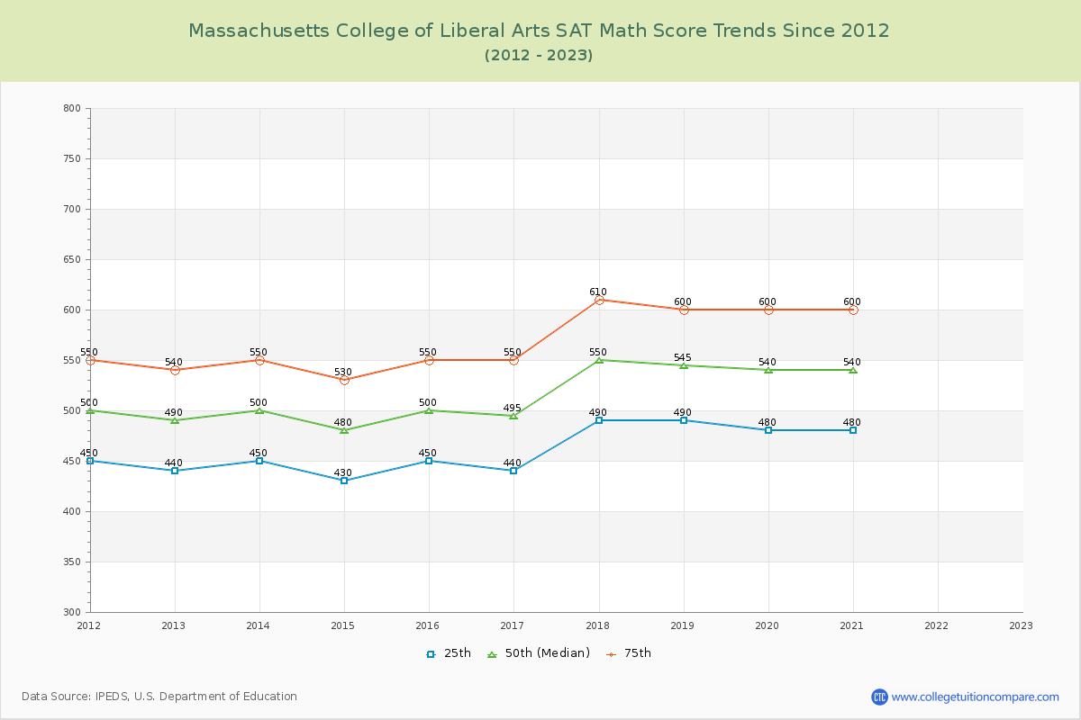 Massachusetts College of Liberal Arts SAT Math Score Trends Chart