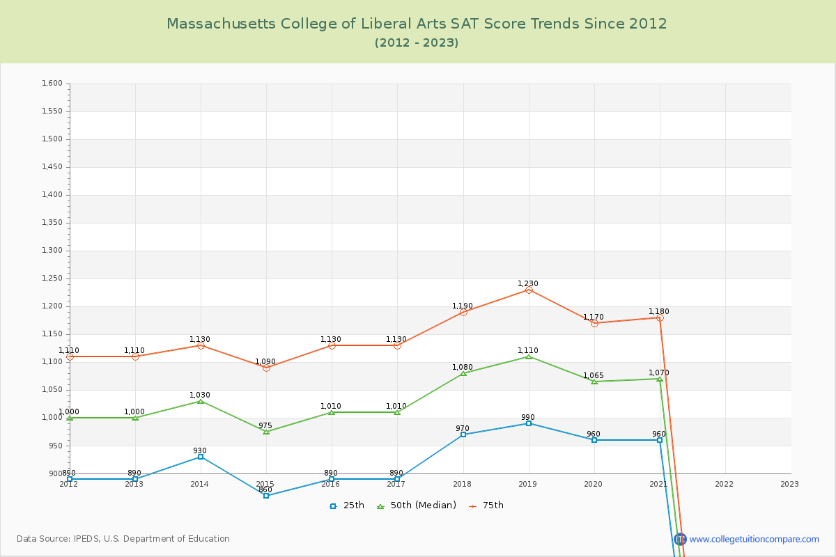 Massachusetts College of Liberal Arts SAT Score Trends Chart