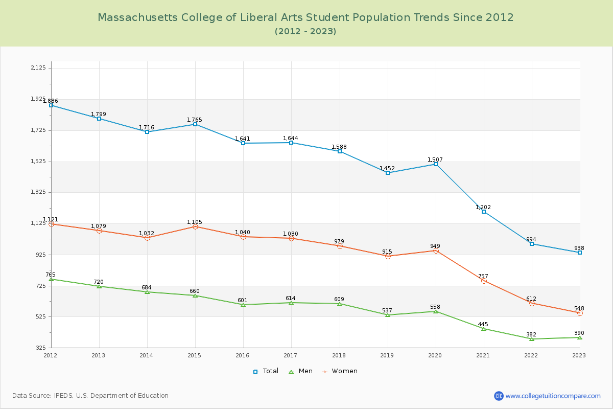 Massachusetts College of Liberal Arts Enrollment Trends Chart
