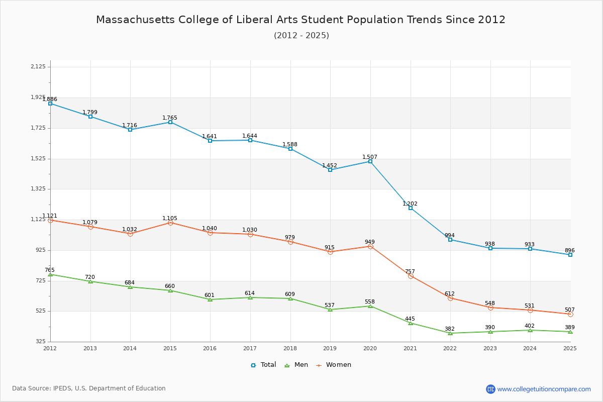 Massachusetts College of Liberal Arts Enrollment Trends Chart