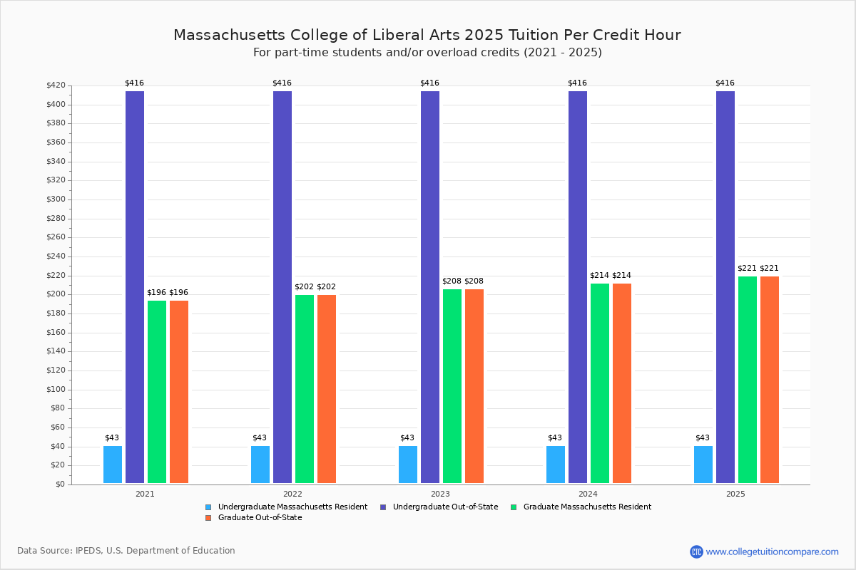 MCLA - Tuition & Fees, Net Price