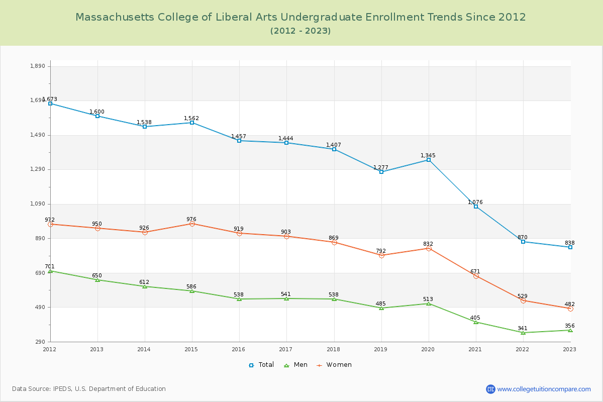Massachusetts College of Liberal Arts Undergraduate Enrollment Trends Chart