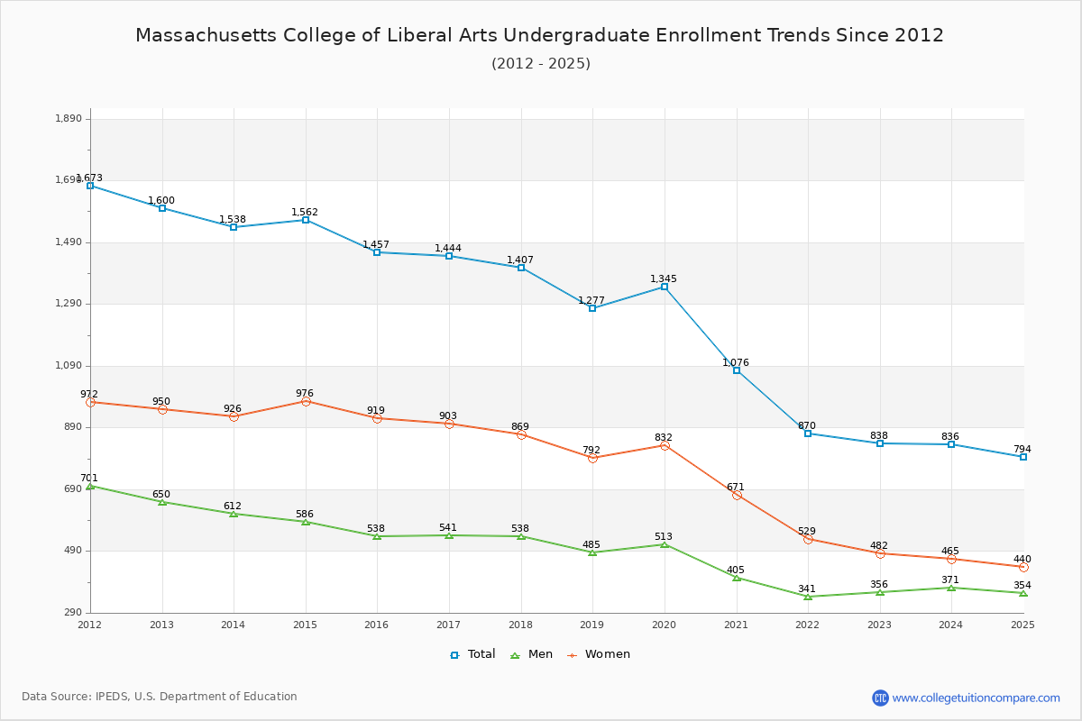 Massachusetts College of Liberal Arts Undergraduate Enrollment Trends Chart