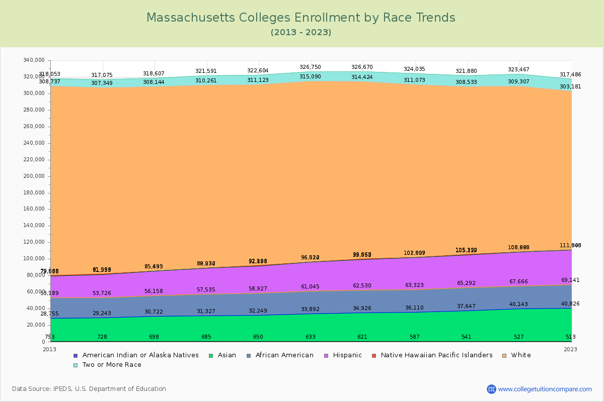 Massachusetts  Colleges Student Population by Race Trends Chart