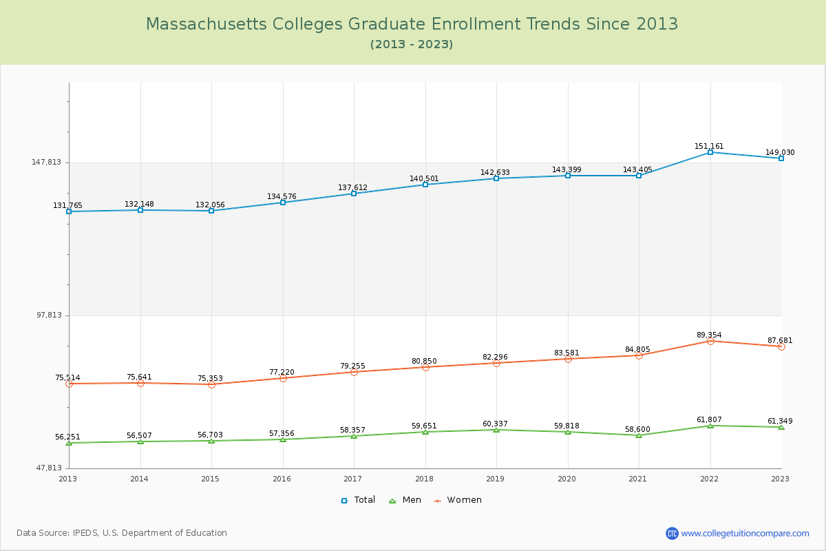Massachusetts  Colleges Graduate Enrollment Trends Chart