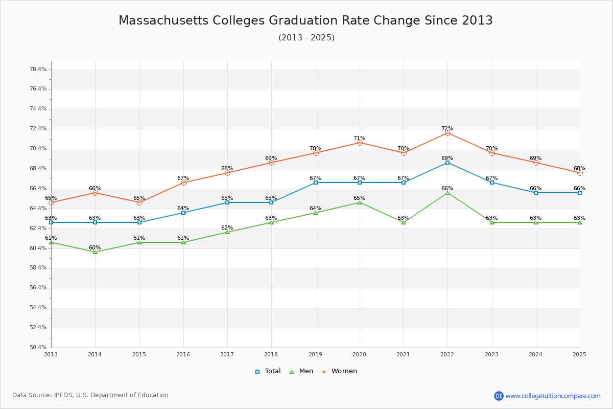 Massachusetts Colleges Graduation Rate Trends Chart