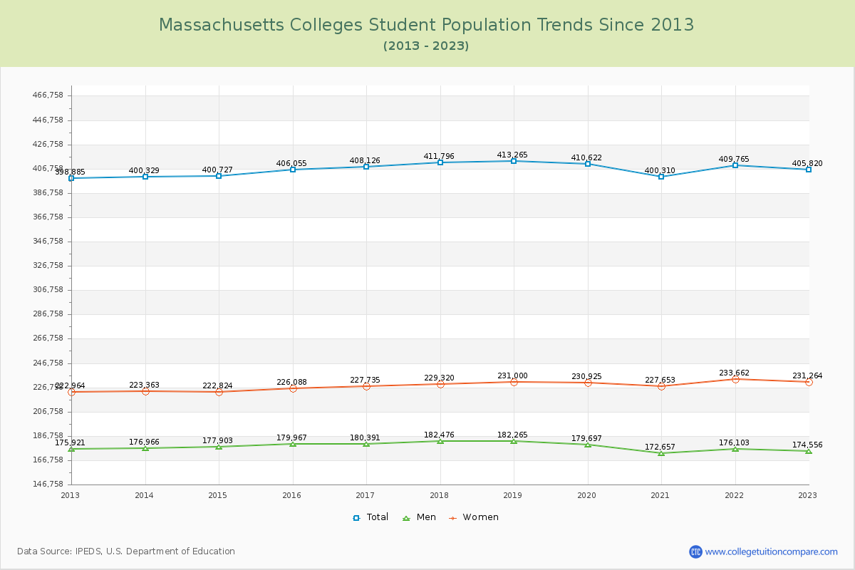 Massachusetts  Colleges Student Population Trends Chart
