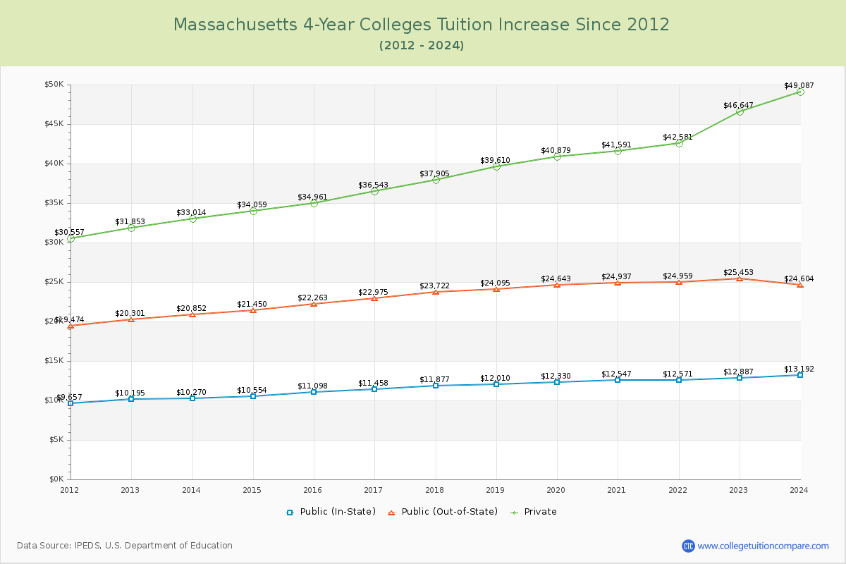Massachusetts 4-Year Colleges Tuition & Fees Trend Chart