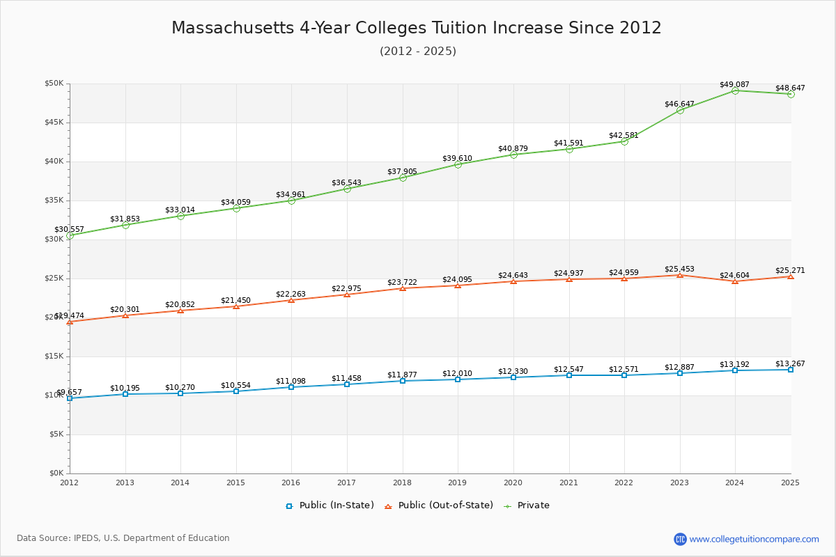 Massachusetts 4-Year Colleges Tuition & Fees Trend Chart
