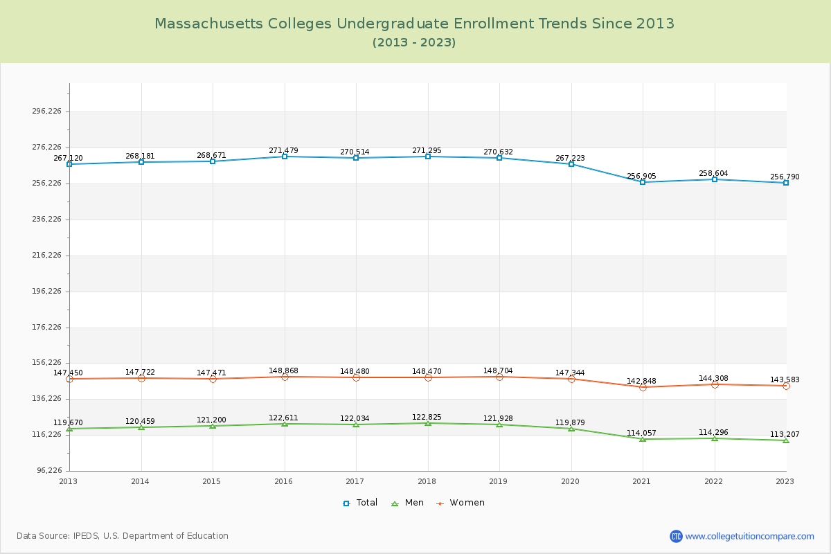 Massachusetts  Colleges Undergraduate Enrollment Trends Chart