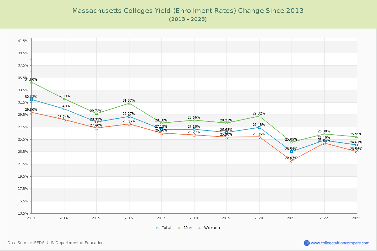 Massachusetts  Colleges Yield (Enrollment Rate) Changes Chart