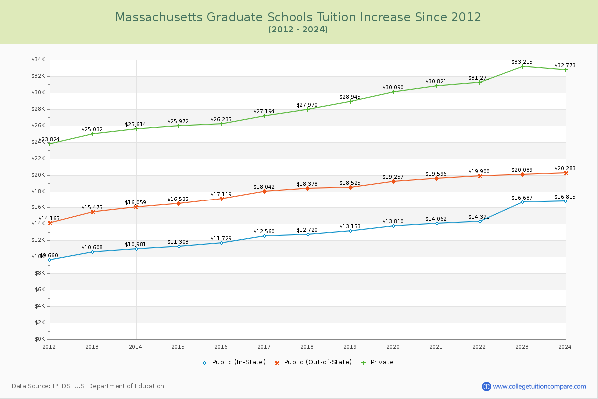 Massachusetts Graduate Schools Tuition & Fees Trend Chart