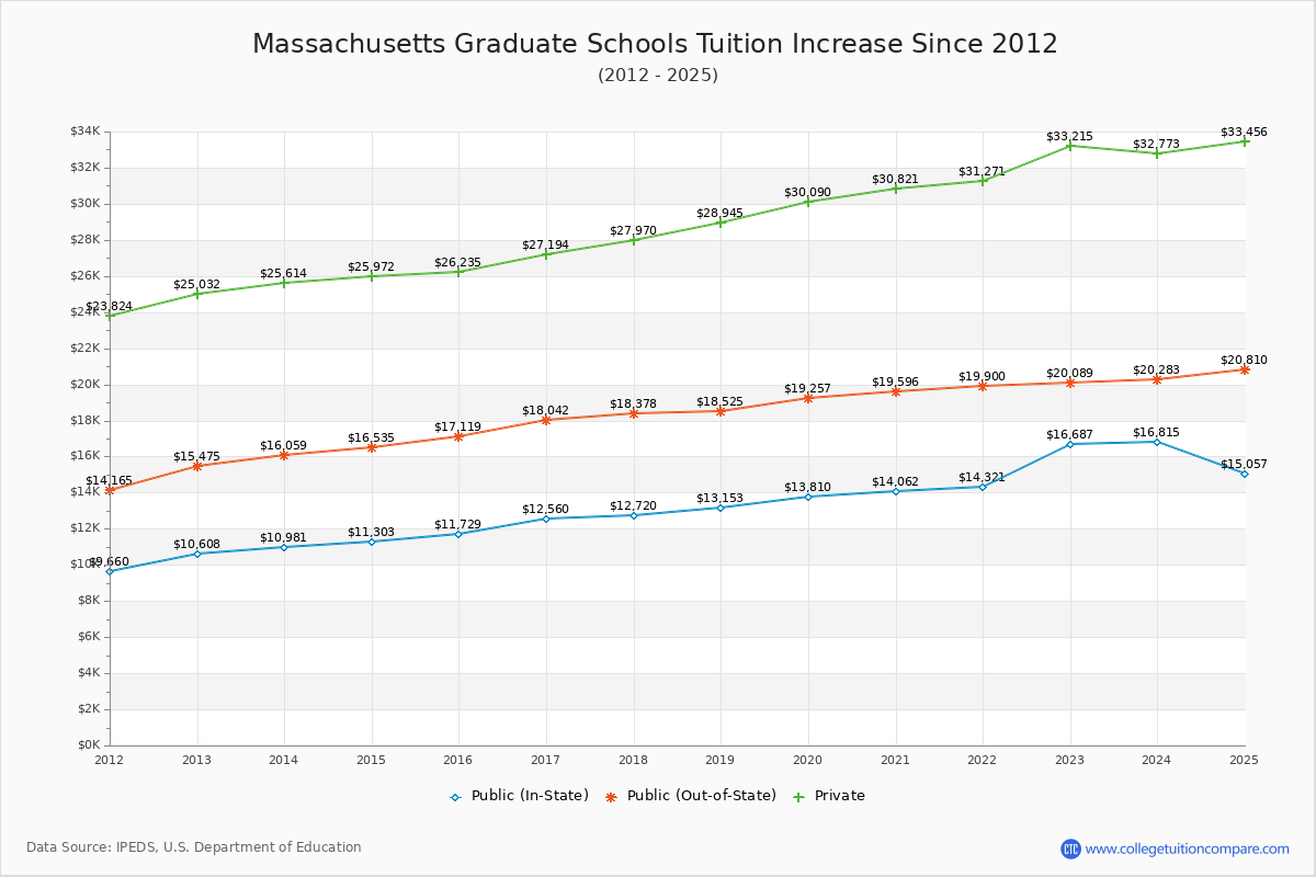 Massachusetts Graduate Schools Tuition & Fees Trend Chart