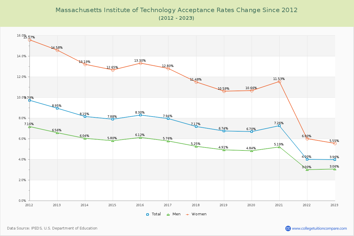 Massachusetts Institute of Technology Acceptance Rate Changes Chart