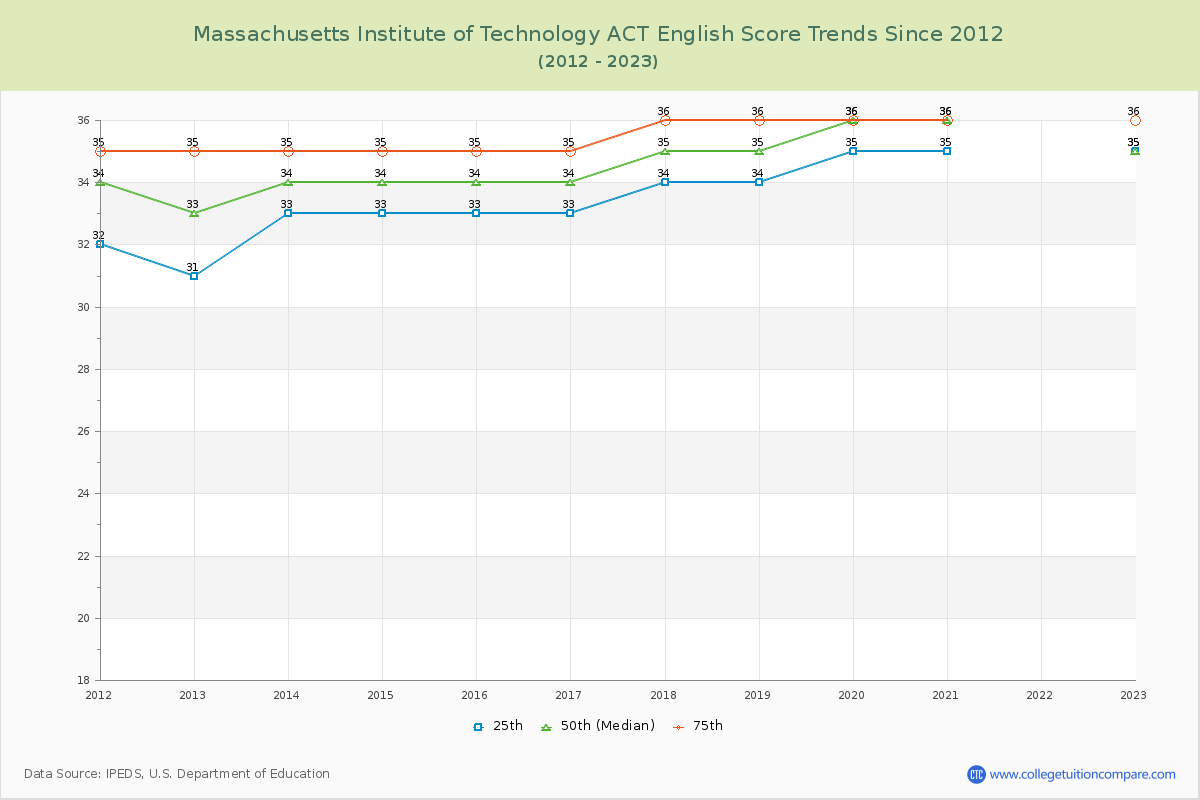 Massachusetts Institute of Technology ACT English Trends Chart