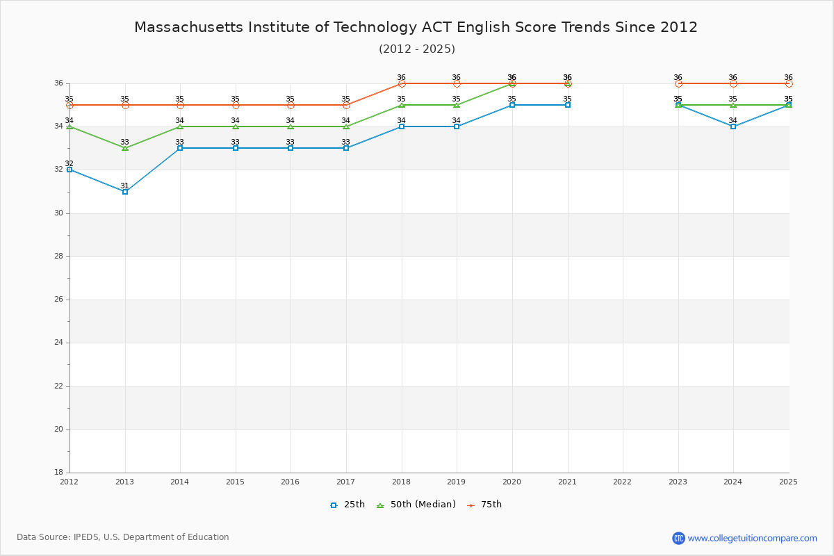 Massachusetts Institute of Technology ACT English Trends Chart