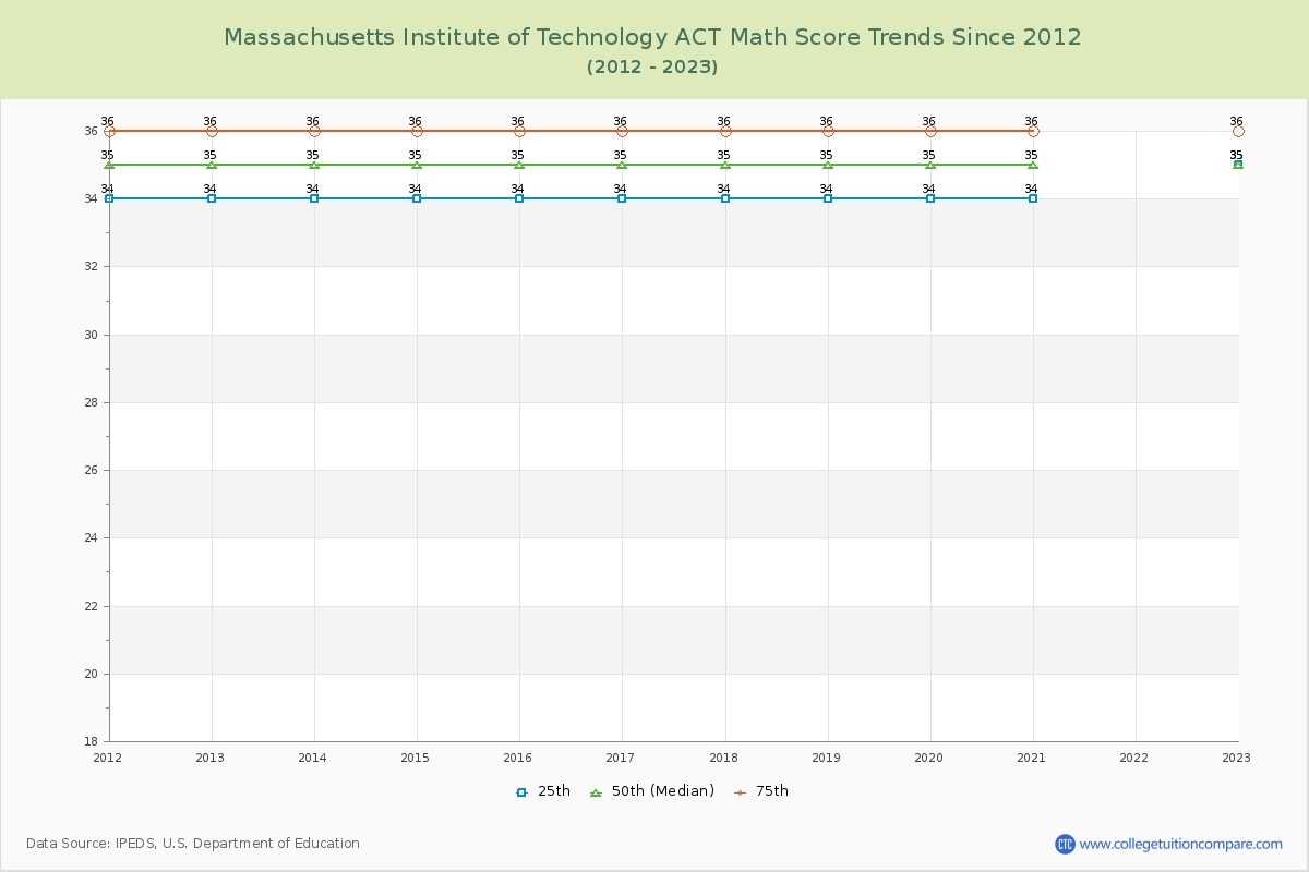 Massachusetts Institute of Technology ACT Math Score Trends Chart