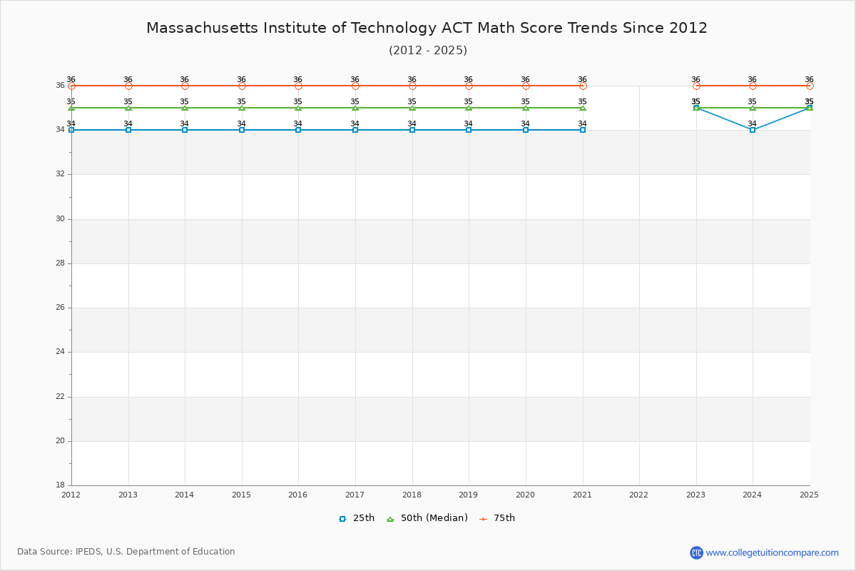 Massachusetts Institute of Technology ACT Math Score Trends Chart