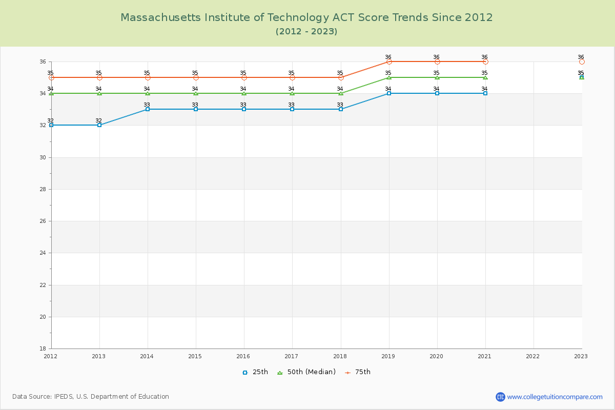 Massachusetts Institute of Technology ACT Score Trends Chart